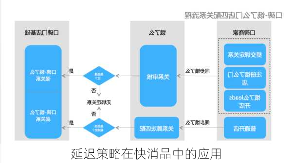 延迟策略在快消品中的应用