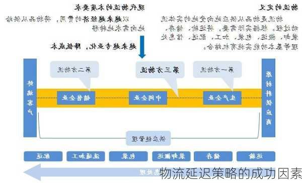 物流延迟策略的成功因素