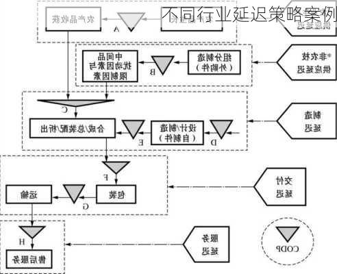 不同行业延迟策略案例