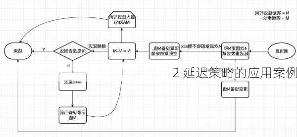 2 延迟策略的应用案例