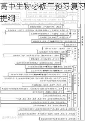 高中生物必修三预习复习提纲