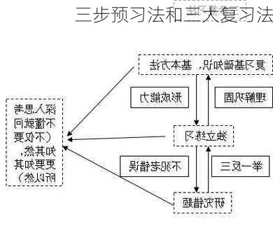 三步预习法和三大复习法
