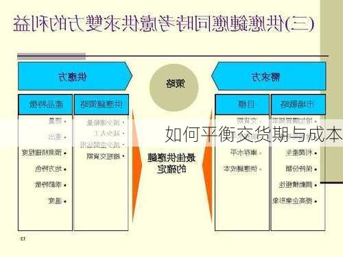 如何平衡交货期与成本