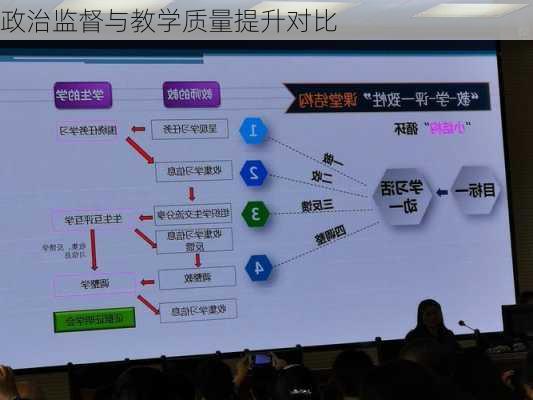 政治监督与教学质量提升对比