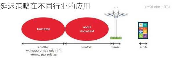 延迟策略在不同行业的应用