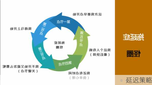 延迟策略