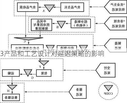 3产品和工艺设计对延迟策略的影响