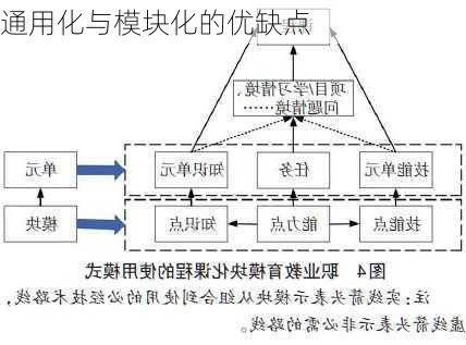 通用化与模块化的优缺点