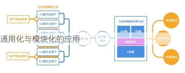 通用化与模块化的应用