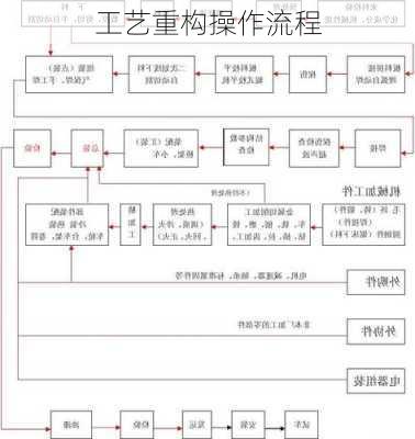 工艺重构操作流程