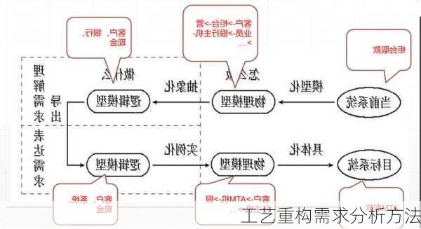 工艺重构需求分析方法