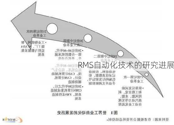 RMS自动化技术的研究进展