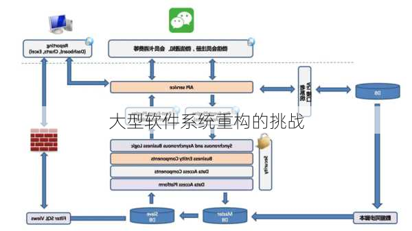 大型软件系统重构的挑战