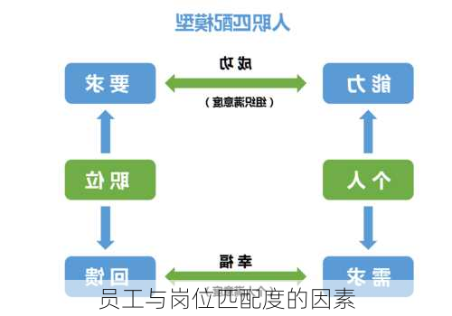 员工与岗位匹配度的因素