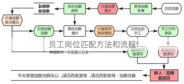 员工岗位匹配方法和流程