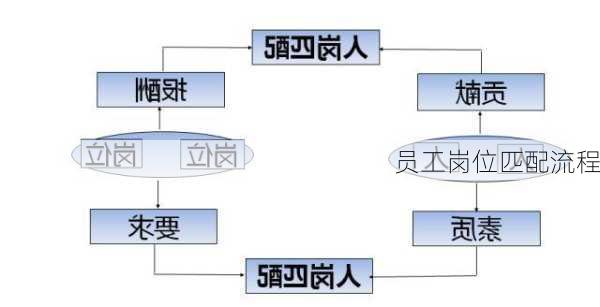 员工岗位匹配流程