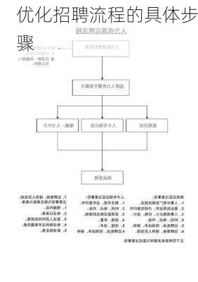 优化招聘流程的具体步骤