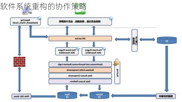 软件系统重构的协作策略