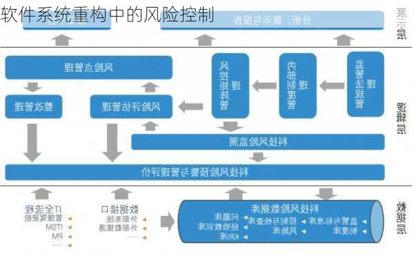软件系统重构中的风险控制