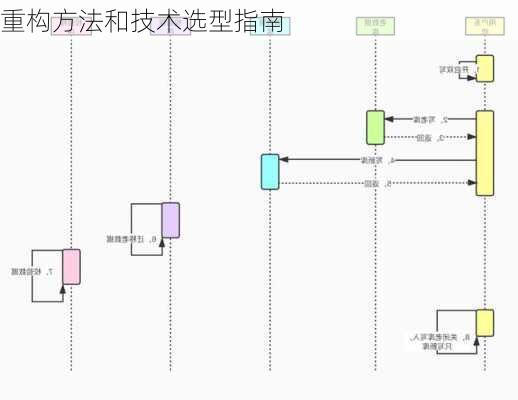重构方法和技术选型指南