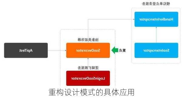 重构设计模式的具体应用