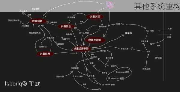 其他系统重构