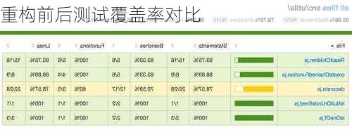 重构前后测试覆盖率对比