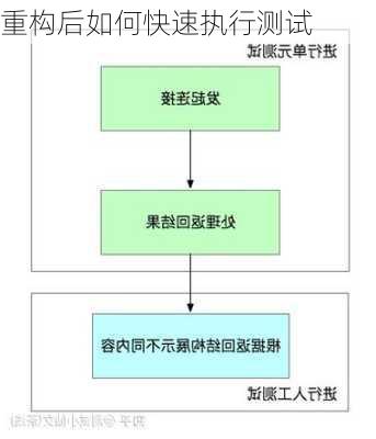 重构后如何快速执行测试