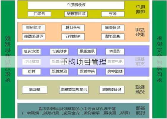 重构项目管理