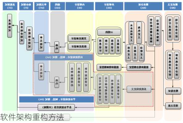 软件架构重构方法