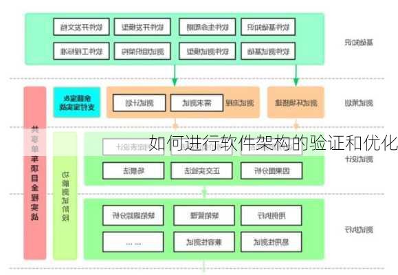 如何进行软件架构的验证和优化