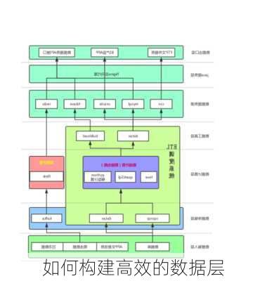 如何构建高效的数据层