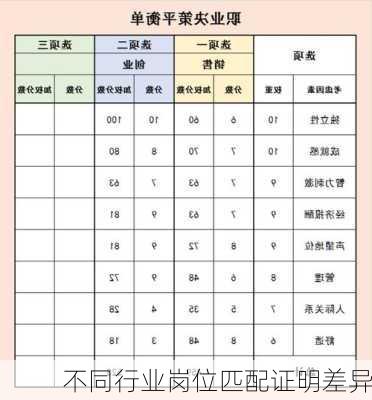 不同行业岗位匹配证明差异
