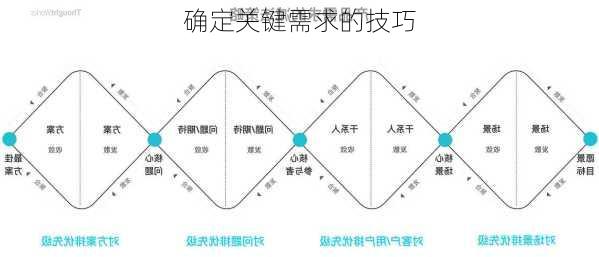 确定关键需求的技巧
