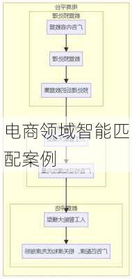 电商领域智能匹配案例