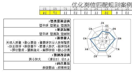优化岗位匹配规则案例
