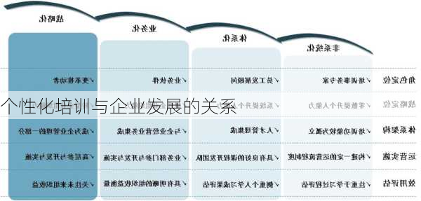 个性化培训与企业发展的关系