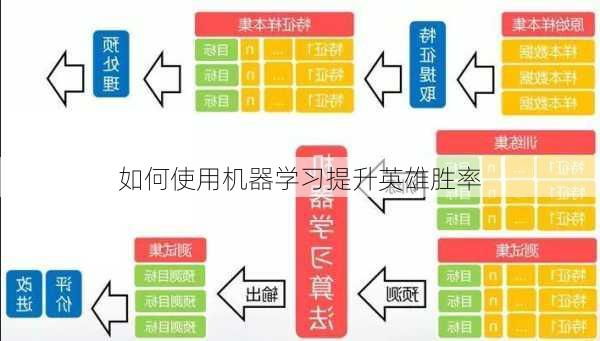 如何使用机器学习提升英雄胜率