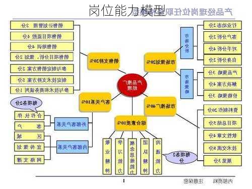 岗位能力模型