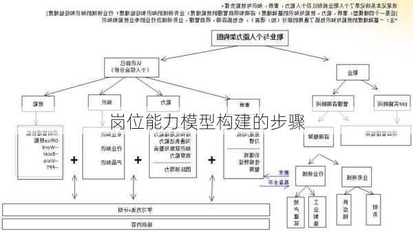 岗位能力模型构建的步骤