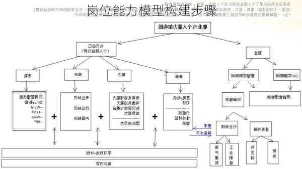 岗位能力模型构建步骤