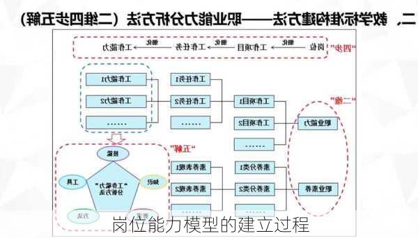 岗位能力模型的建立过程