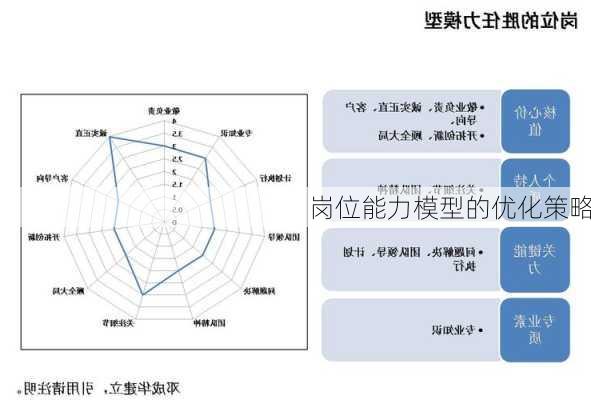 岗位能力模型的优化策略