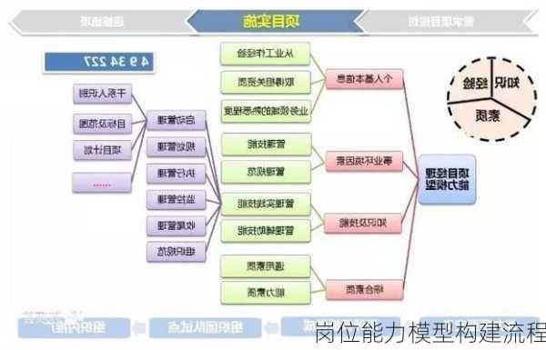 岗位能力模型构建流程
