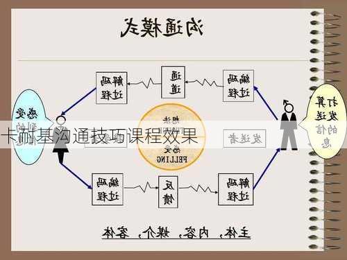 卡耐基沟通技巧课程效果