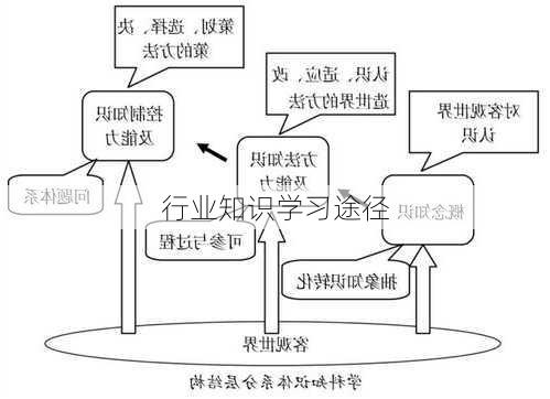 行业知识学习途径
