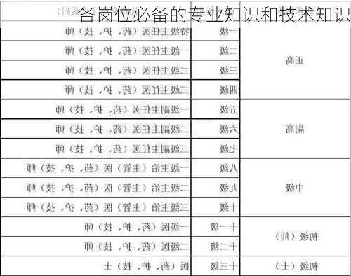 各岗位必备的专业知识和技术知识