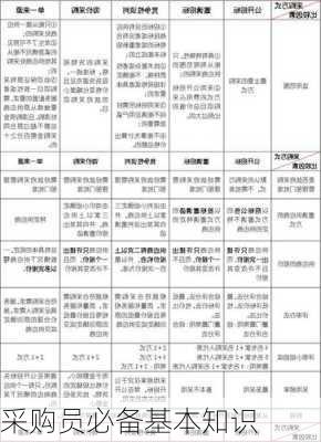 采购员必备基本知识