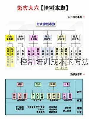 控制培训成本的方法