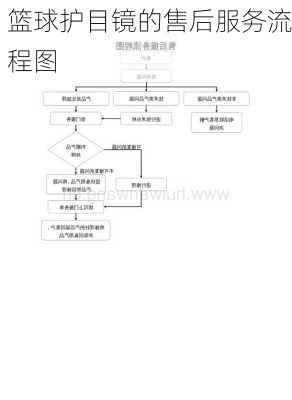 篮球护目镜的售后服务流程图